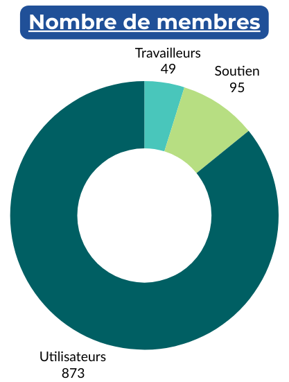 Nombre de membres de la CDRQ en 2024