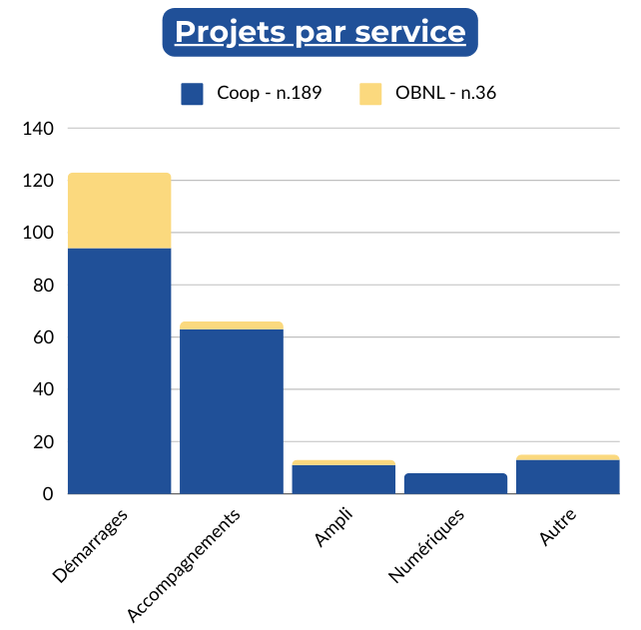 Projets CDRQ 2024 par service