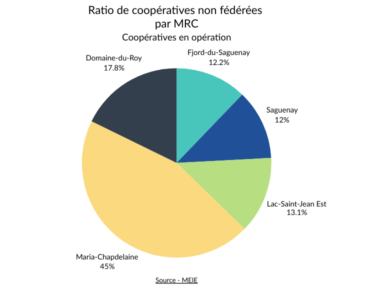 Tableau des coopératives non-fédérées par MRC au Saguenay-Lac-Saint-Jean